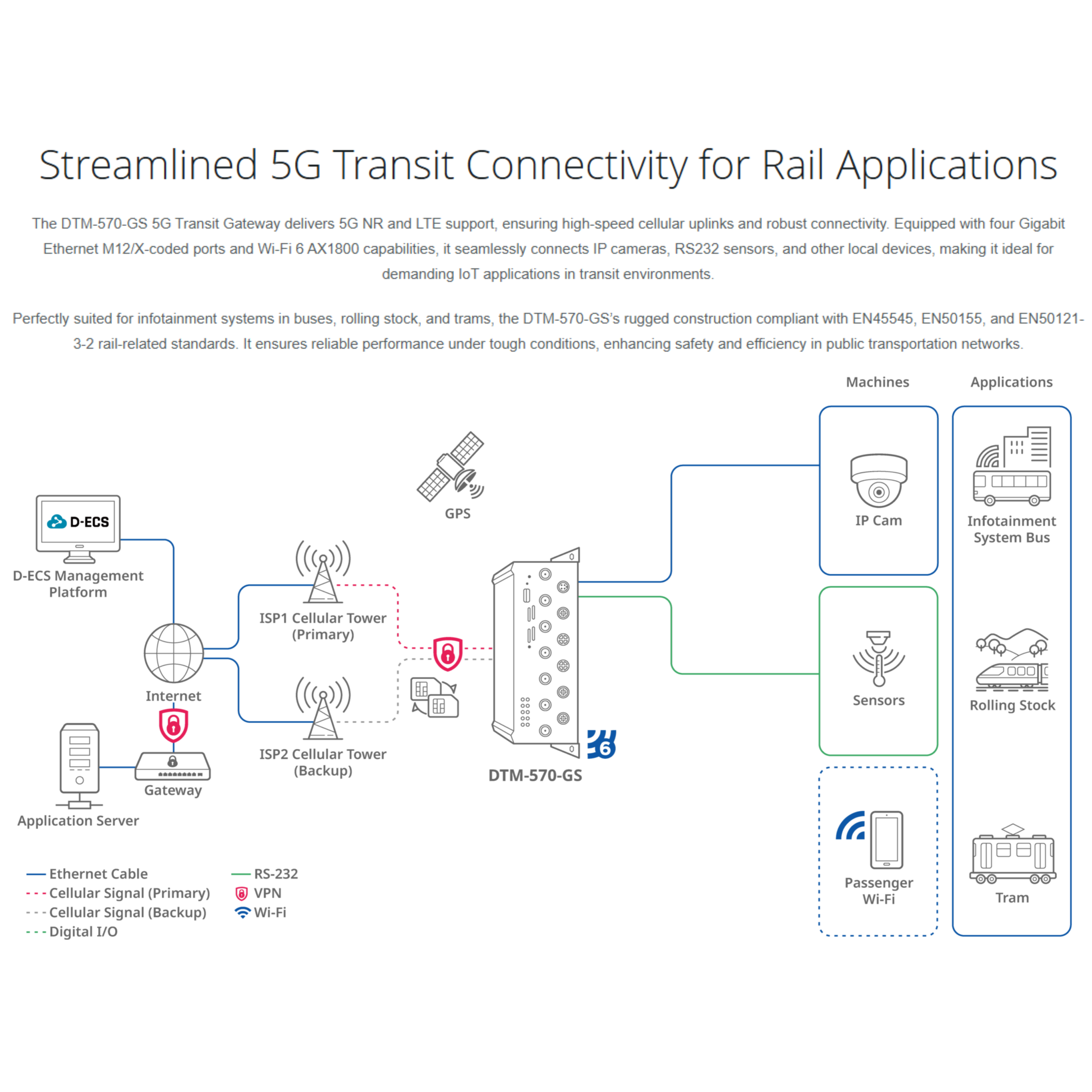 5G Transit Gateway | DTM-570-GS