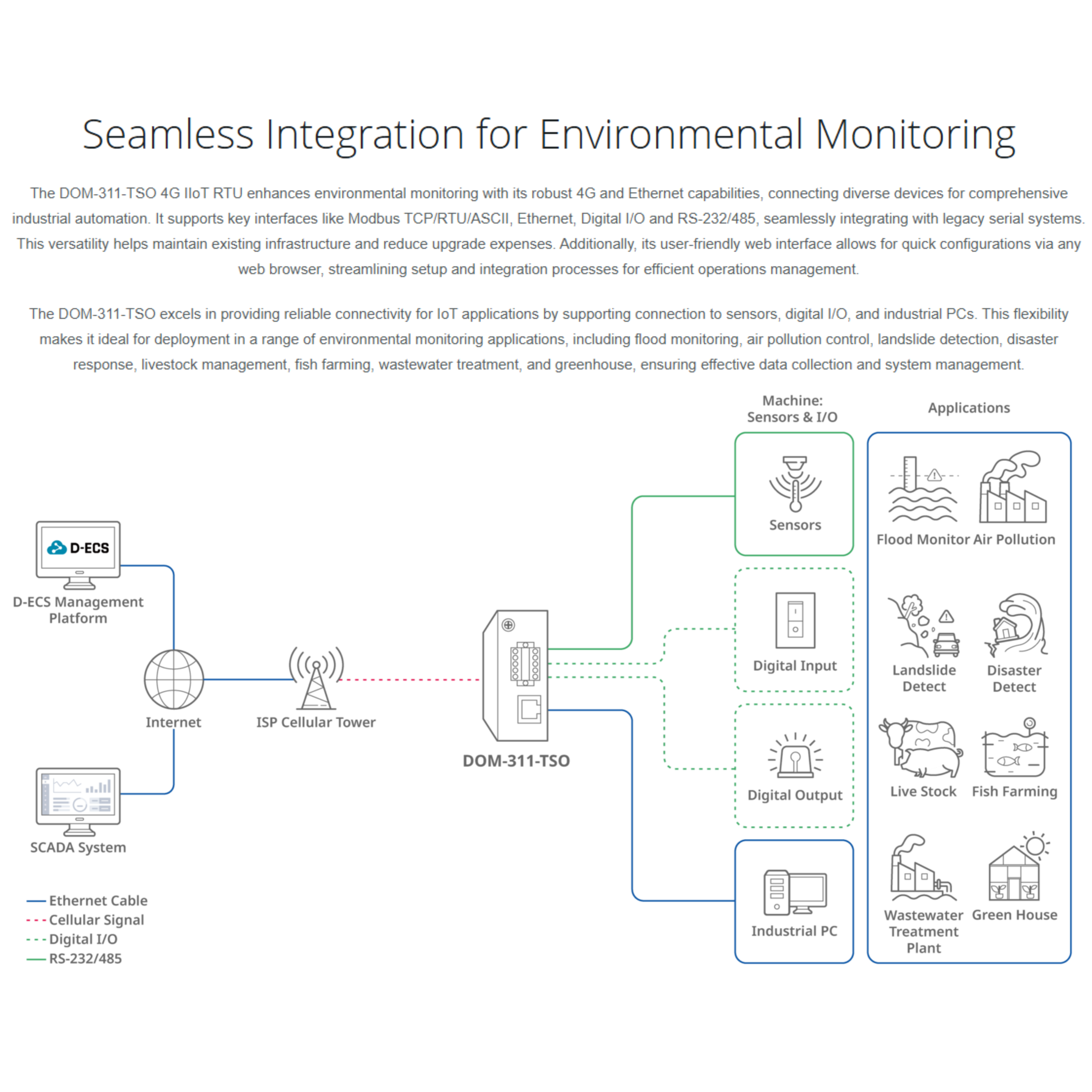 4G IIoT RTU | DOM-311-TSO