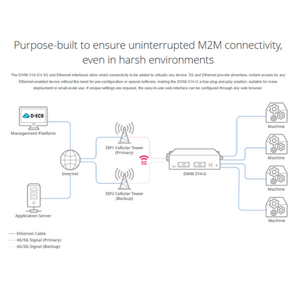 5G Multi-Connect Modem | DWM-314-G