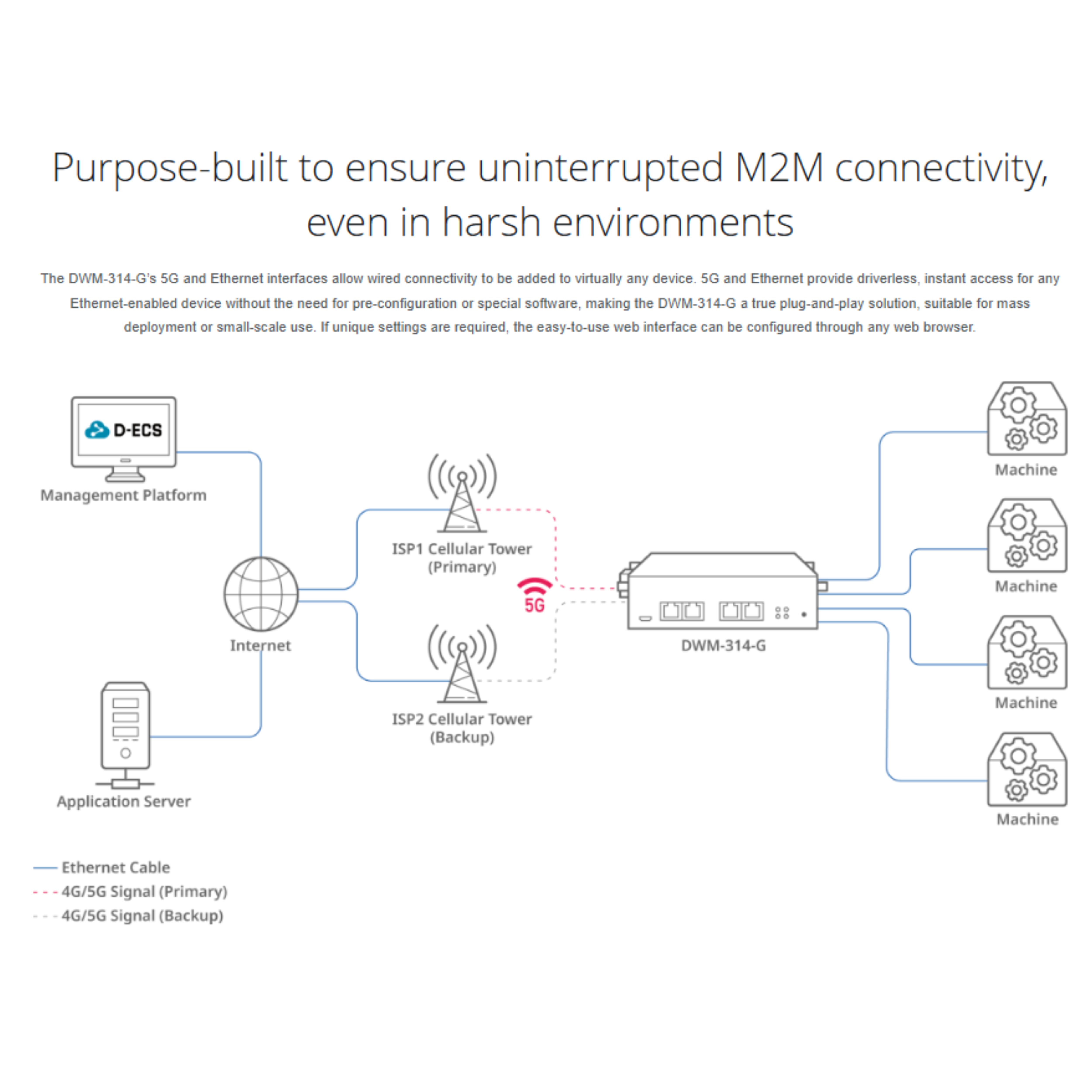5G Multi-Connect Modem | DWM-314-G