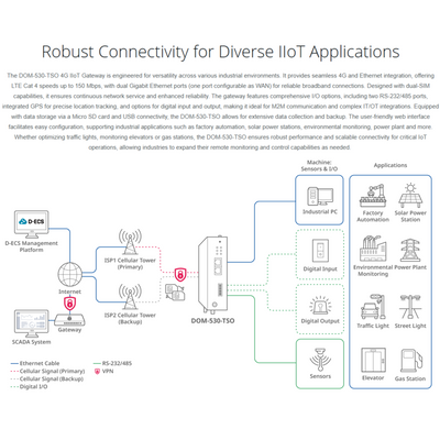 4G IIoT Gateway | DOM-530-TSO
