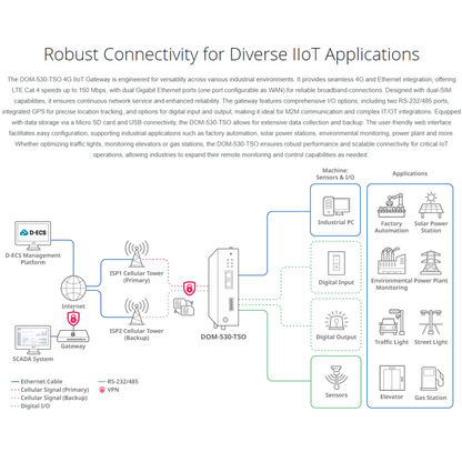 4G IIoT Gateway | DOM-530-TSO