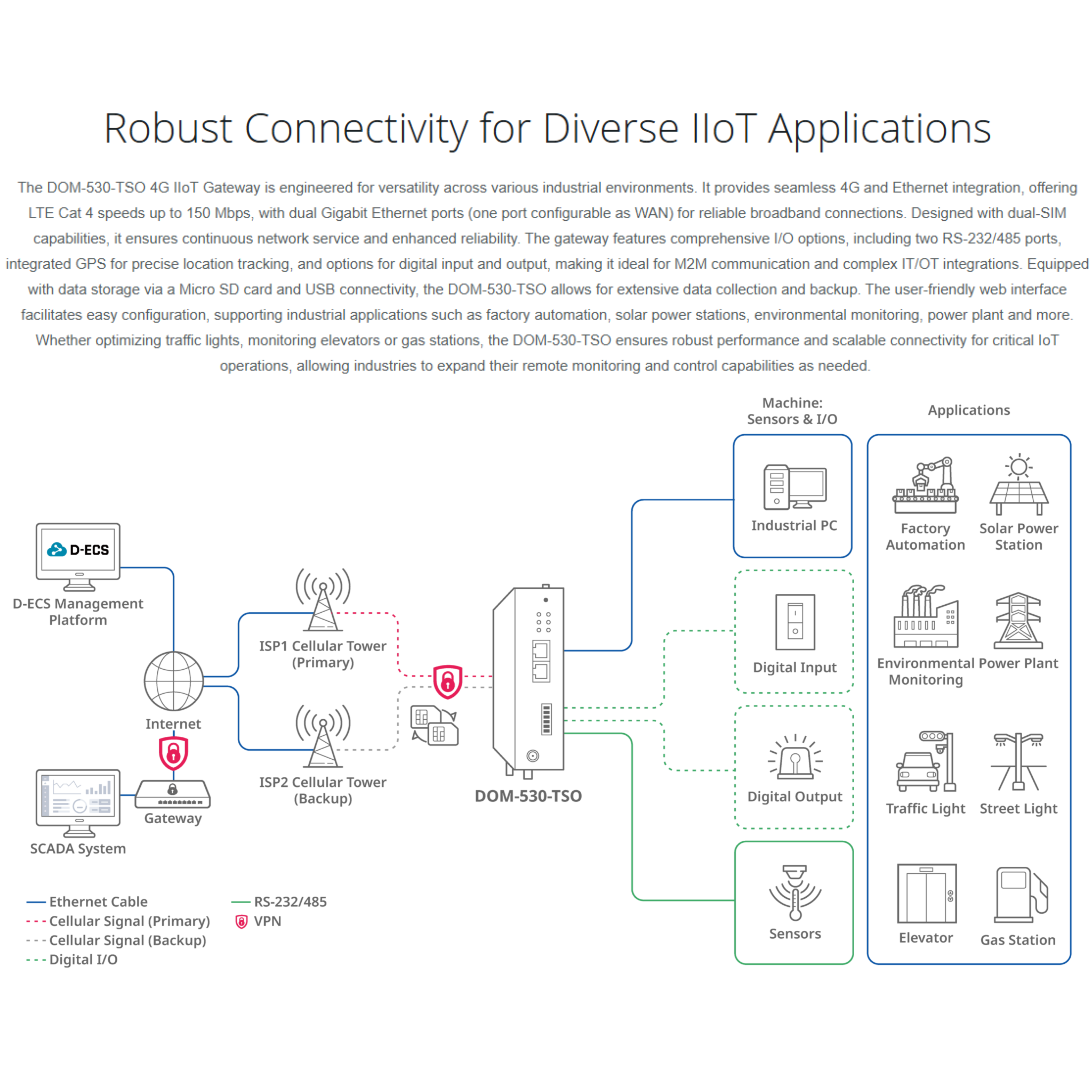4G IIoT Gateway | DOM-530-TSO