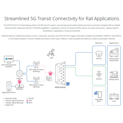 5G Transit Gateway | DTM-570-GS