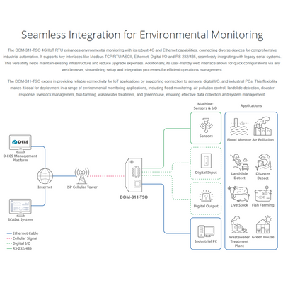 4G IIoT RTU | DOM-311-TSO