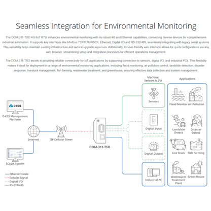4G IIoT RTU | DOM-311-TSO