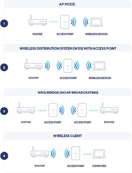 Multiple Operation Modes
