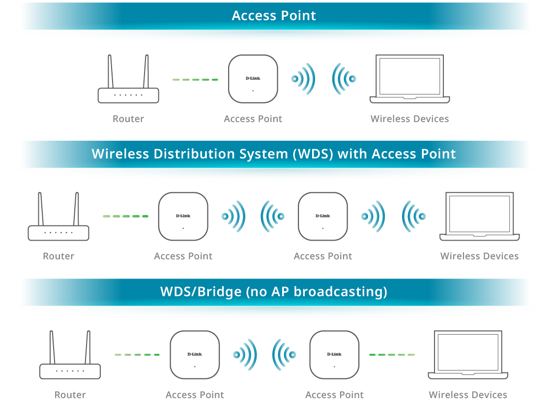 Multiple Operation Modes