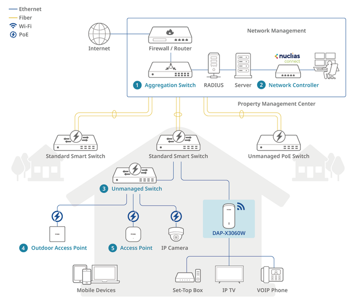 Dormitory (Education)