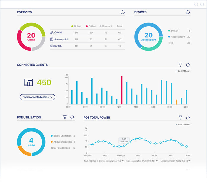 Complete Control over your Network