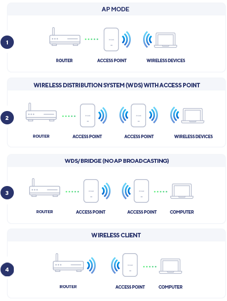 Multiple Operation Modes