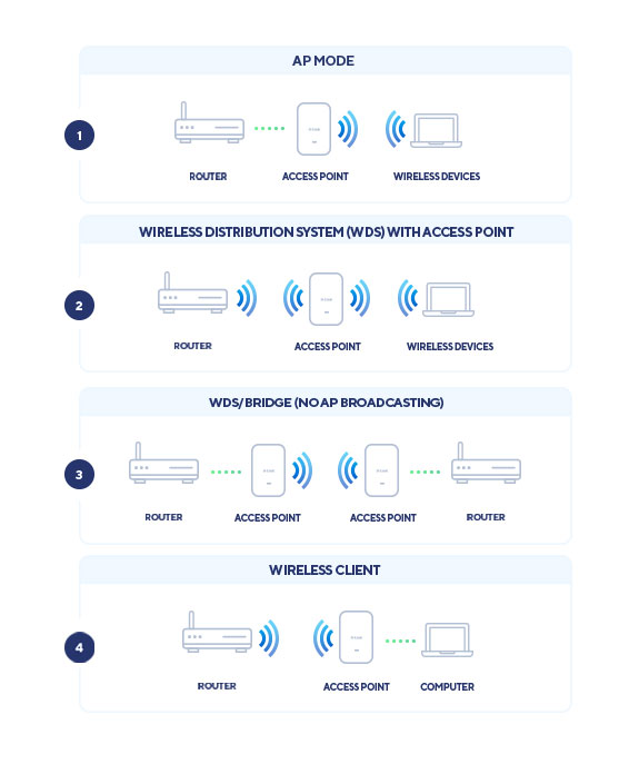 Multiple Operation Modes