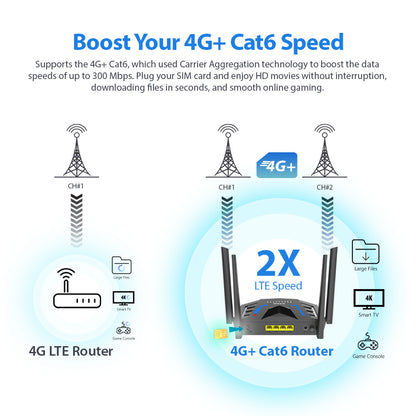 4G LTE Cat6 AX1500 Gigabit Mobile Router LAN & WAN