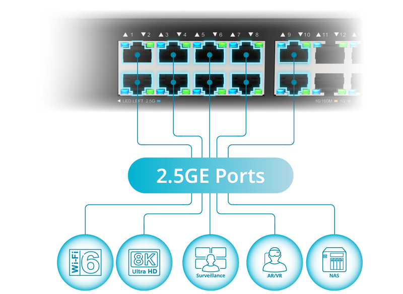 2.5G Ports for Faster Data Rates