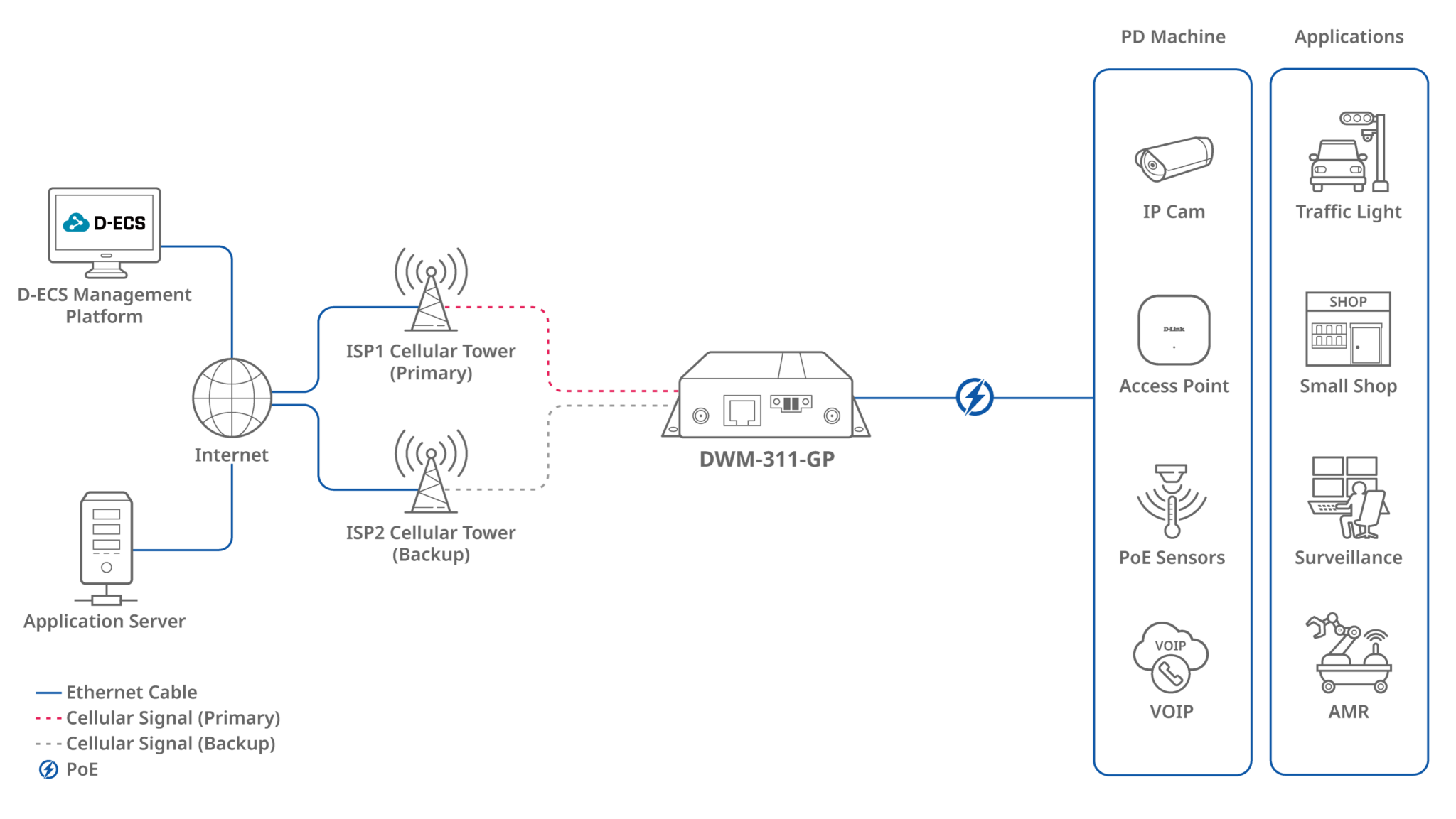 5G PoE Diagram