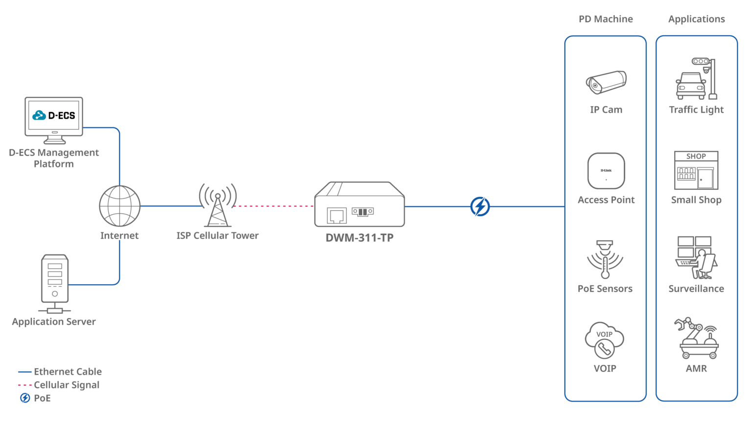 5G PoE Diagram