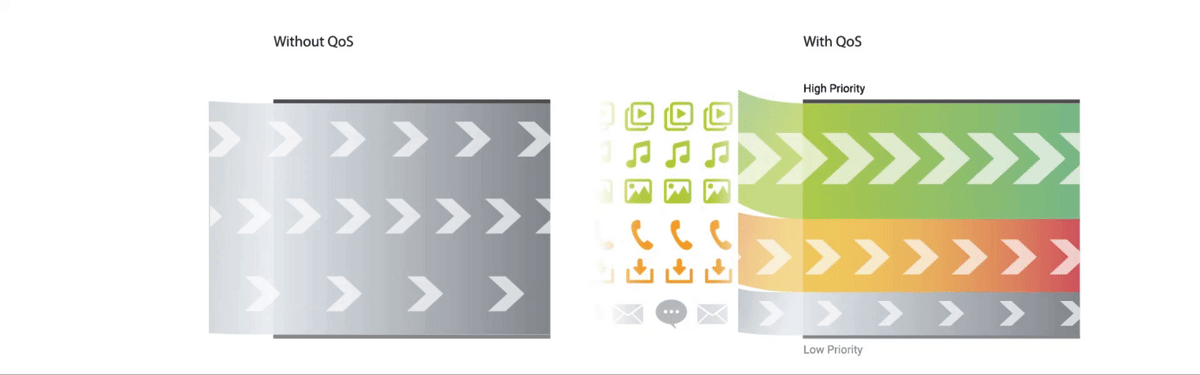 Make Every Second Count with Advanced Quality of Service (QoS)